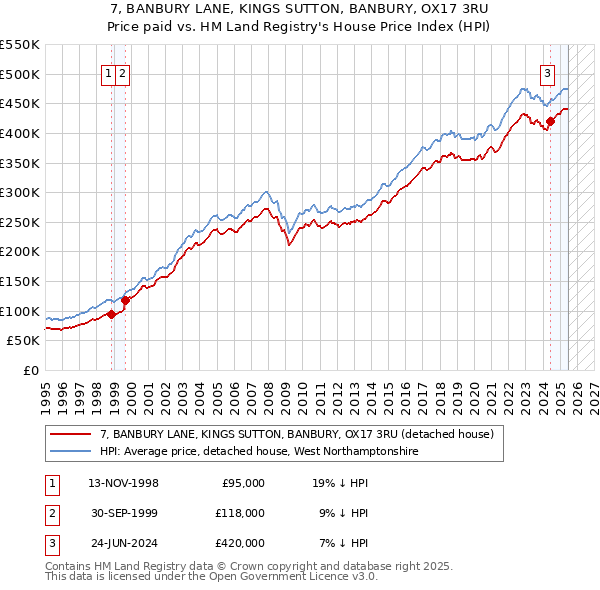 7, BANBURY LANE, KINGS SUTTON, BANBURY, OX17 3RU: Price paid vs HM Land Registry's House Price Index