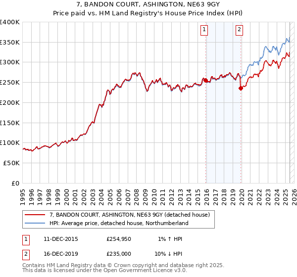 7, BANDON COURT, ASHINGTON, NE63 9GY: Price paid vs HM Land Registry's House Price Index