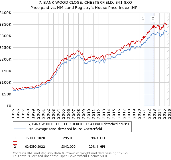 7, BANK WOOD CLOSE, CHESTERFIELD, S41 8XQ: Price paid vs HM Land Registry's House Price Index