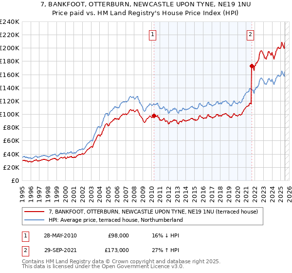 7, BANKFOOT, OTTERBURN, NEWCASTLE UPON TYNE, NE19 1NU: Price paid vs HM Land Registry's House Price Index
