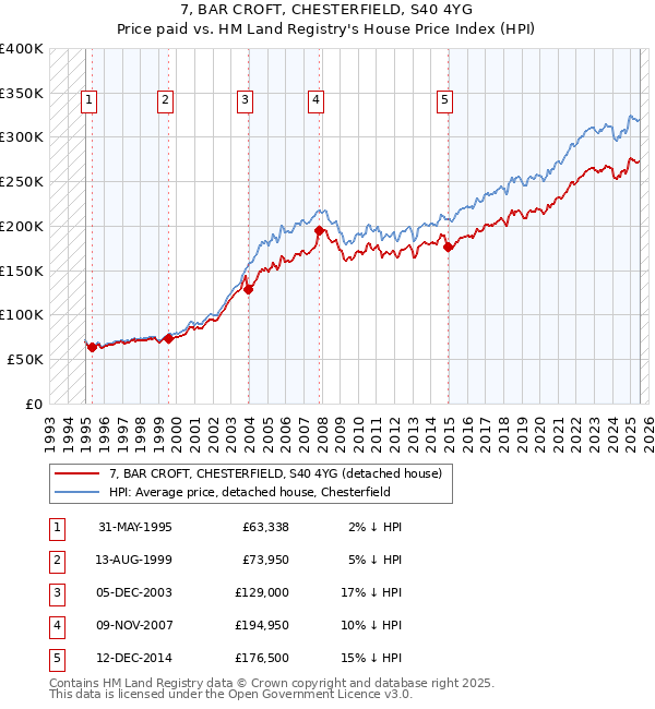 7, BAR CROFT, CHESTERFIELD, S40 4YG: Price paid vs HM Land Registry's House Price Index