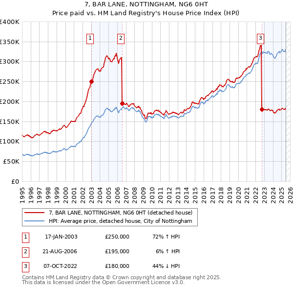 7, BAR LANE, NOTTINGHAM, NG6 0HT: Price paid vs HM Land Registry's House Price Index