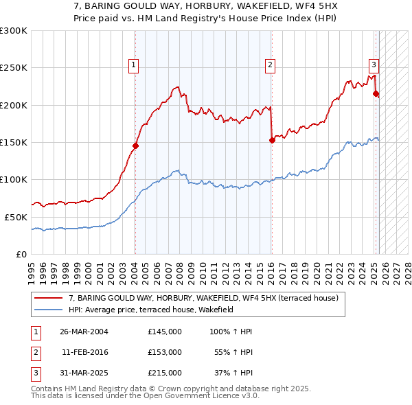 7, BARING GOULD WAY, HORBURY, WAKEFIELD, WF4 5HX: Price paid vs HM Land Registry's House Price Index