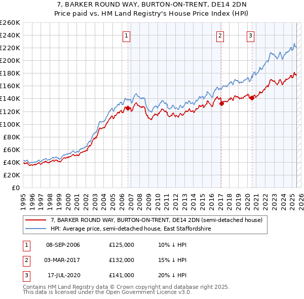 7, BARKER ROUND WAY, BURTON-ON-TRENT, DE14 2DN: Price paid vs HM Land Registry's House Price Index