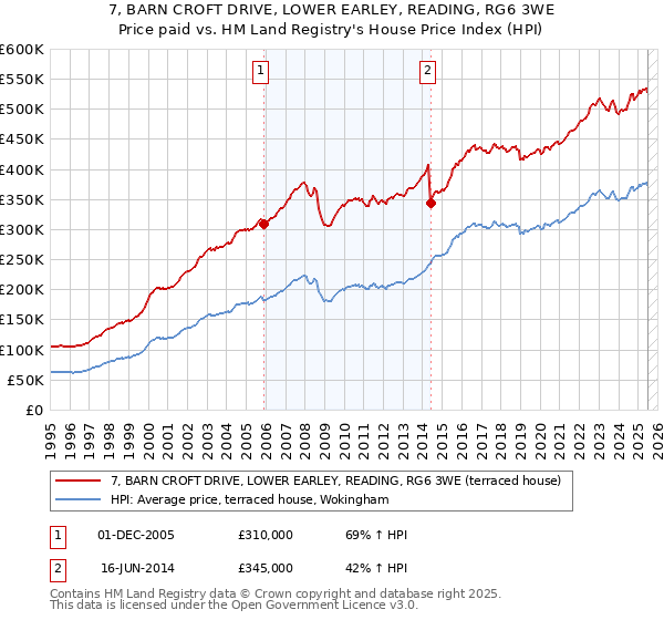 7, BARN CROFT DRIVE, LOWER EARLEY, READING, RG6 3WE: Price paid vs HM Land Registry's House Price Index