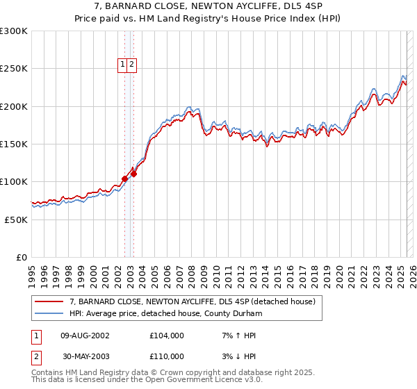 7, BARNARD CLOSE, NEWTON AYCLIFFE, DL5 4SP: Price paid vs HM Land Registry's House Price Index