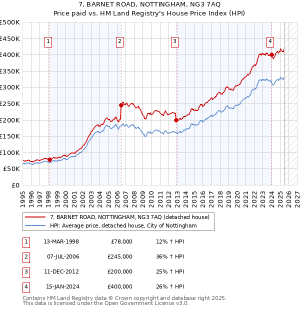 7, BARNET ROAD, NOTTINGHAM, NG3 7AQ: Price paid vs HM Land Registry's House Price Index
