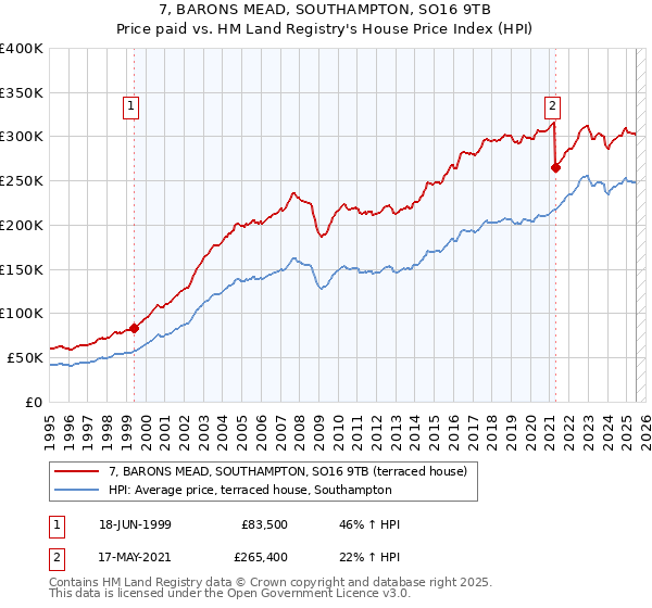 7, BARONS MEAD, SOUTHAMPTON, SO16 9TB: Price paid vs HM Land Registry's House Price Index