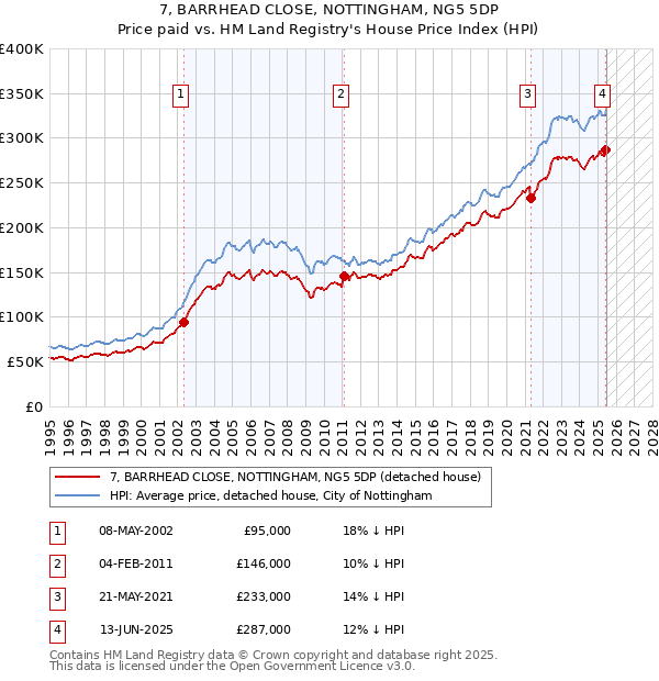 7, BARRHEAD CLOSE, NOTTINGHAM, NG5 5DP: Price paid vs HM Land Registry's House Price Index