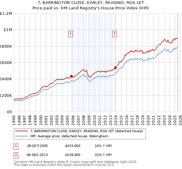 7, BARRINGTON CLOSE, EARLEY, READING, RG6 1ET: Price paid vs HM Land Registry's House Price Index