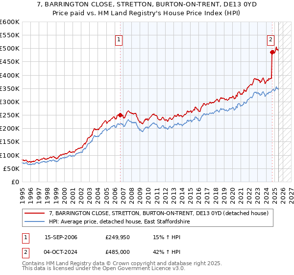 7, BARRINGTON CLOSE, STRETTON, BURTON-ON-TRENT, DE13 0YD: Price paid vs HM Land Registry's House Price Index