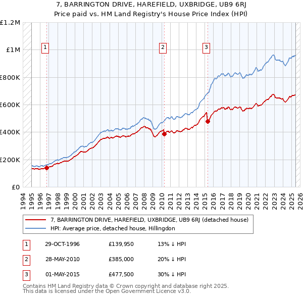7, BARRINGTON DRIVE, HAREFIELD, UXBRIDGE, UB9 6RJ: Price paid vs HM Land Registry's House Price Index