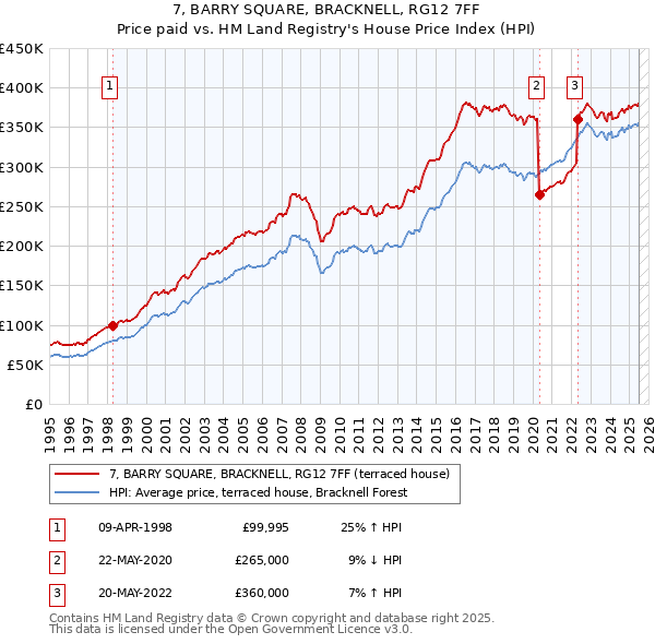 7, BARRY SQUARE, BRACKNELL, RG12 7FF: Price paid vs HM Land Registry's House Price Index
