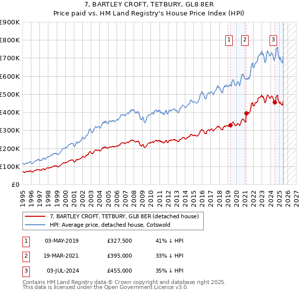 7, BARTLEY CROFT, TETBURY, GL8 8ER: Price paid vs HM Land Registry's House Price Index
