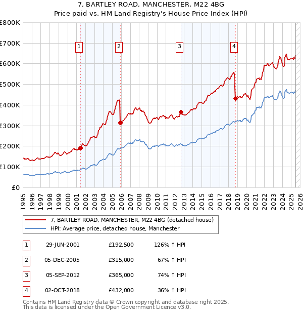 7, BARTLEY ROAD, MANCHESTER, M22 4BG: Price paid vs HM Land Registry's House Price Index