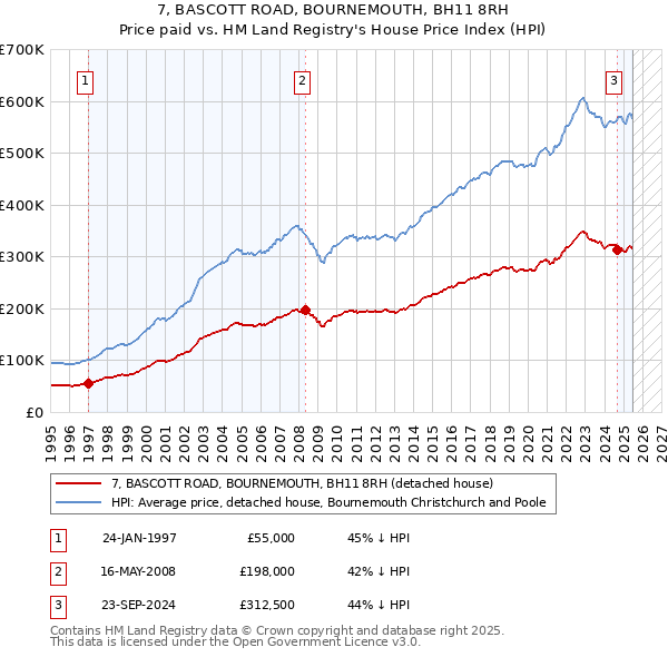 7, BASCOTT ROAD, BOURNEMOUTH, BH11 8RH: Price paid vs HM Land Registry's House Price Index