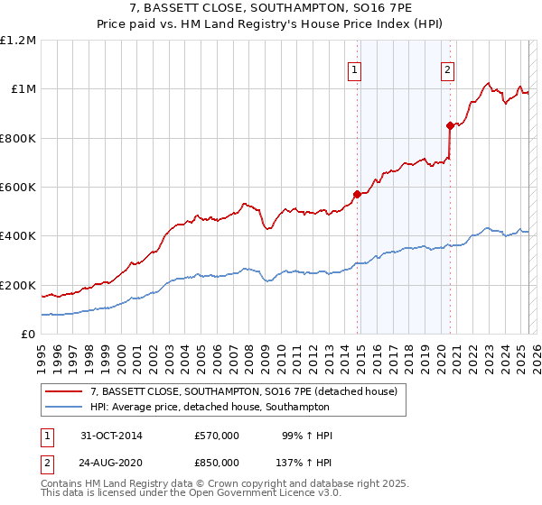 7, BASSETT CLOSE, SOUTHAMPTON, SO16 7PE: Price paid vs HM Land Registry's House Price Index