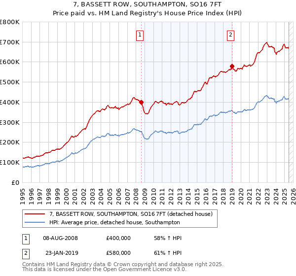 7, BASSETT ROW, SOUTHAMPTON, SO16 7FT: Price paid vs HM Land Registry's House Price Index