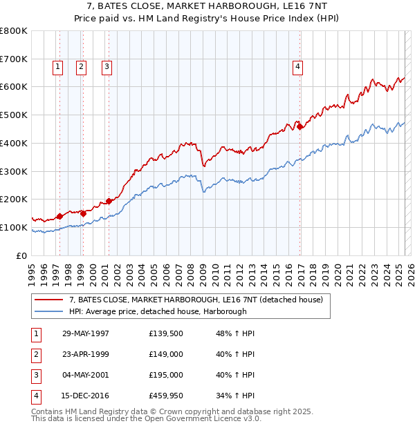 7, BATES CLOSE, MARKET HARBOROUGH, LE16 7NT: Price paid vs HM Land Registry's House Price Index