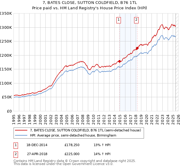 7, BATES CLOSE, SUTTON COLDFIELD, B76 1TL: Price paid vs HM Land Registry's House Price Index