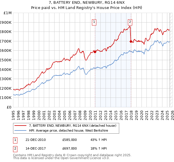 7, BATTERY END, NEWBURY, RG14 6NX: Price paid vs HM Land Registry's House Price Index