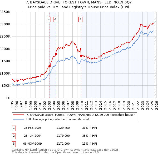 7, BAYSDALE DRIVE, FOREST TOWN, MANSFIELD, NG19 0QY: Price paid vs HM Land Registry's House Price Index