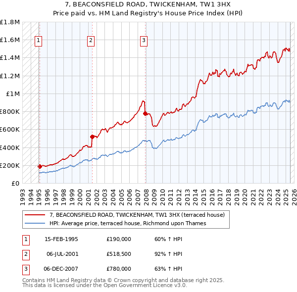 7, BEACONSFIELD ROAD, TWICKENHAM, TW1 3HX: Price paid vs HM Land Registry's House Price Index