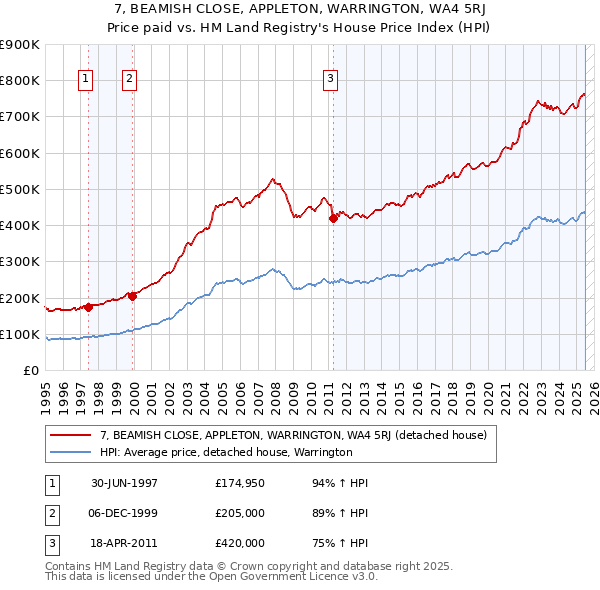 7, BEAMISH CLOSE, APPLETON, WARRINGTON, WA4 5RJ: Price paid vs HM Land Registry's House Price Index