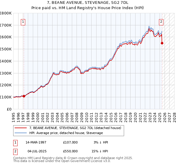 7, BEANE AVENUE, STEVENAGE, SG2 7DL: Price paid vs HM Land Registry's House Price Index