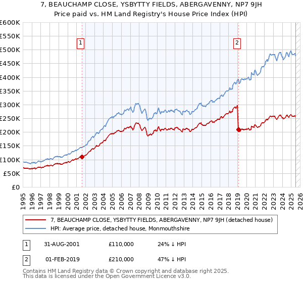 7, BEAUCHAMP CLOSE, YSBYTTY FIELDS, ABERGAVENNY, NP7 9JH: Price paid vs HM Land Registry's House Price Index