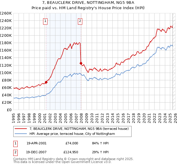 7, BEAUCLERK DRIVE, NOTTINGHAM, NG5 9BA: Price paid vs HM Land Registry's House Price Index