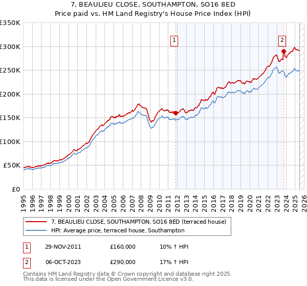 7, BEAULIEU CLOSE, SOUTHAMPTON, SO16 8ED: Price paid vs HM Land Registry's House Price Index