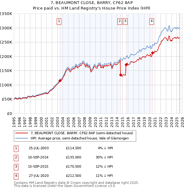 7, BEAUMONT CLOSE, BARRY, CF62 8AP: Price paid vs HM Land Registry's House Price Index