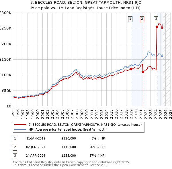 7, BECCLES ROAD, BELTON, GREAT YARMOUTH, NR31 9JQ: Price paid vs HM Land Registry's House Price Index