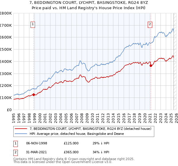 7, BEDDINGTON COURT, LYCHPIT, BASINGSTOKE, RG24 8YZ: Price paid vs HM Land Registry's House Price Index