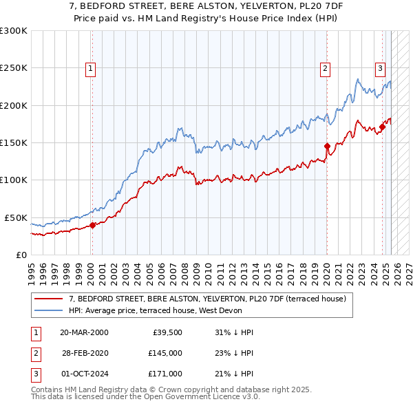7, BEDFORD STREET, BERE ALSTON, YELVERTON, PL20 7DF: Price paid vs HM Land Registry's House Price Index