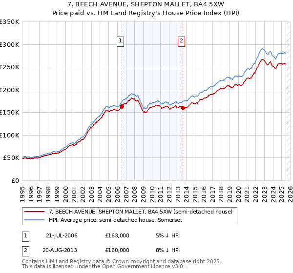 7, BEECH AVENUE, SHEPTON MALLET, BA4 5XW: Price paid vs HM Land Registry's House Price Index