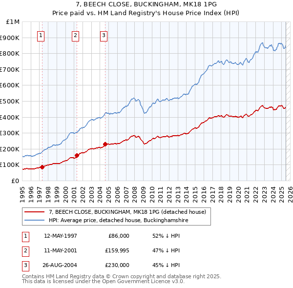 7, BEECH CLOSE, BUCKINGHAM, MK18 1PG: Price paid vs HM Land Registry's House Price Index
