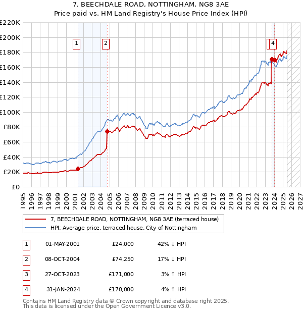 7, BEECHDALE ROAD, NOTTINGHAM, NG8 3AE: Price paid vs HM Land Registry's House Price Index