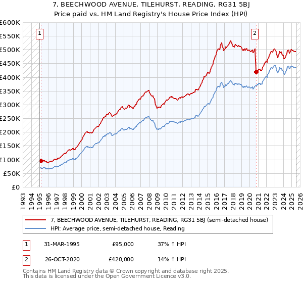 7, BEECHWOOD AVENUE, TILEHURST, READING, RG31 5BJ: Price paid vs HM Land Registry's House Price Index