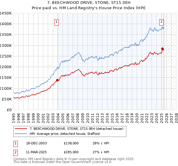 7, BEECHWOOD DRIVE, STONE, ST15 0EH: Price paid vs HM Land Registry's House Price Index