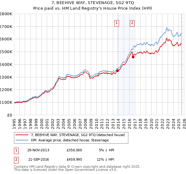 7, BEEHIVE WAY, STEVENAGE, SG2 9TQ: Price paid vs HM Land Registry's House Price Index