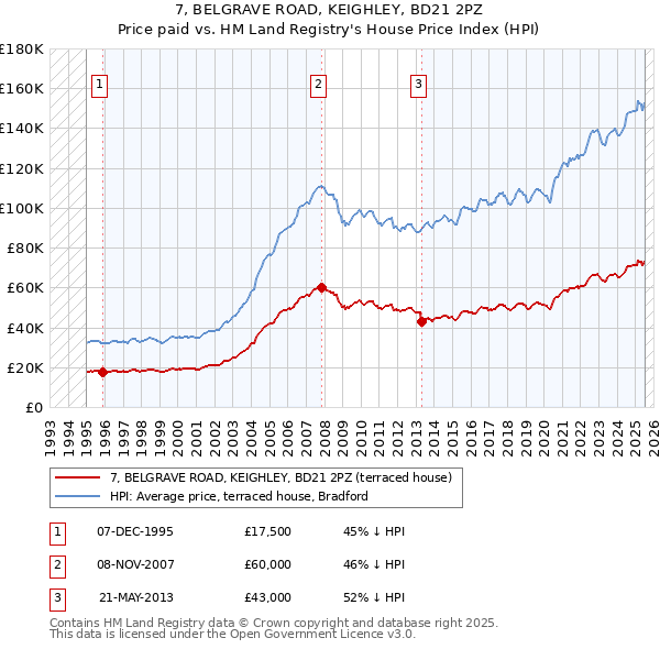 7, BELGRAVE ROAD, KEIGHLEY, BD21 2PZ: Price paid vs HM Land Registry's House Price Index