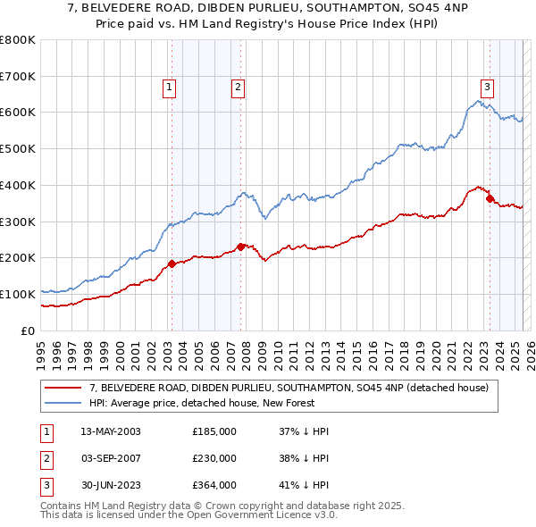 7, BELVEDERE ROAD, DIBDEN PURLIEU, SOUTHAMPTON, SO45 4NP: Price paid vs HM Land Registry's House Price Index