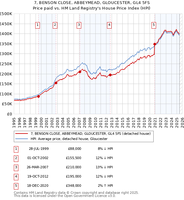 7, BENSON CLOSE, ABBEYMEAD, GLOUCESTER, GL4 5FS: Price paid vs HM Land Registry's House Price Index