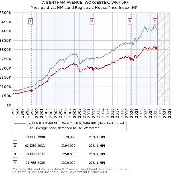 7, BENTHAM AVENUE, WORCESTER, WR4 0RF: Price paid vs HM Land Registry's House Price Index