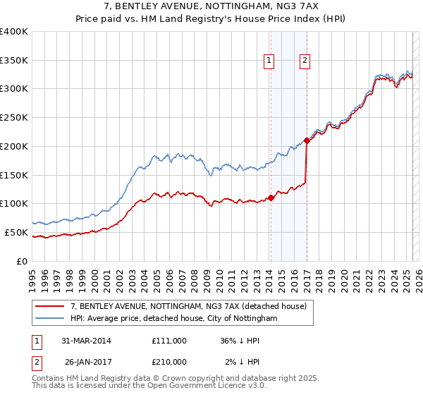 7, BENTLEY AVENUE, NOTTINGHAM, NG3 7AX: Price paid vs HM Land Registry's House Price Index