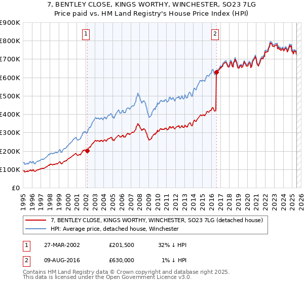 7, BENTLEY CLOSE, KINGS WORTHY, WINCHESTER, SO23 7LG: Price paid vs HM Land Registry's House Price Index