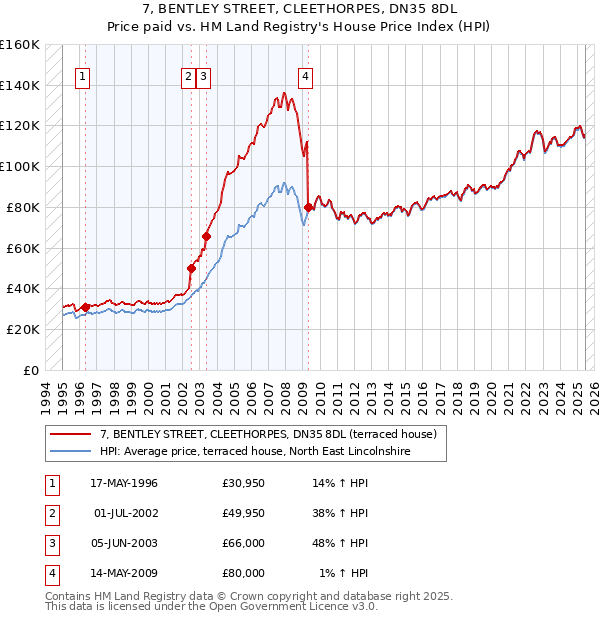 7, BENTLEY STREET, CLEETHORPES, DN35 8DL: Price paid vs HM Land Registry's House Price Index