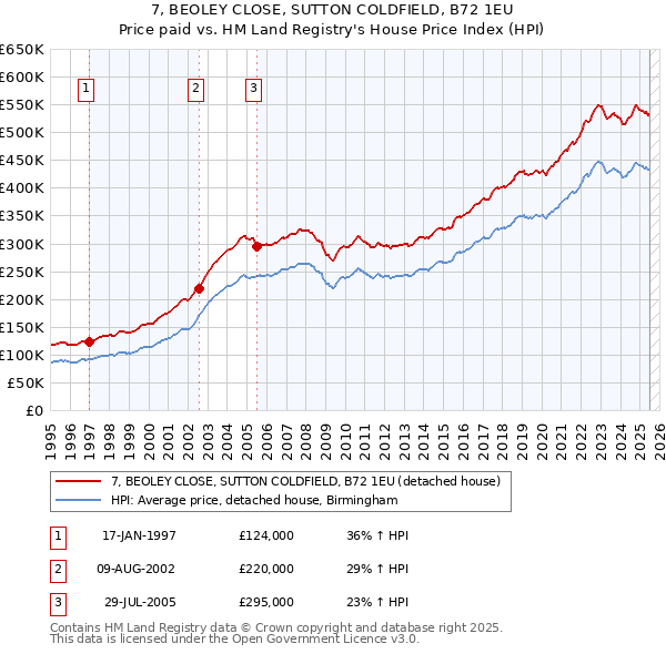 7, BEOLEY CLOSE, SUTTON COLDFIELD, B72 1EU: Price paid vs HM Land Registry's House Price Index